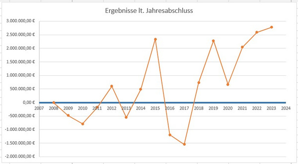 Jahresergebnis 